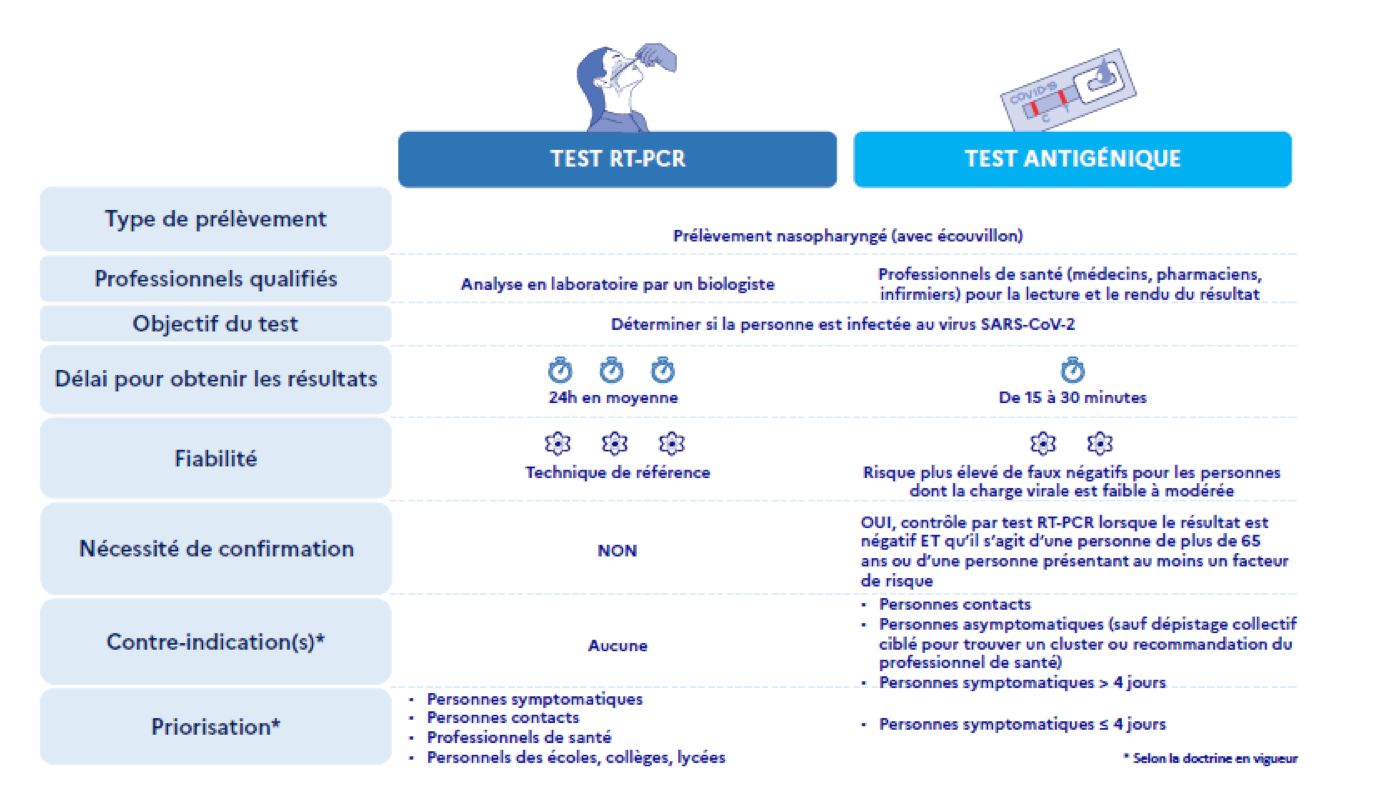 Coronavirus: les tests antigéniques, plus rapides mais moins fiables que le  PCR